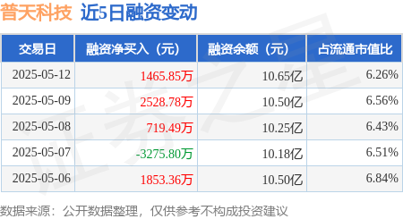 实盘股票配资平台 普天科技：5月12日融资净买入1465.85万元，连续3日累计净买入4714.13万元