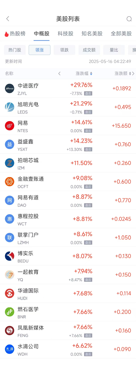 股票配资平台注册 周四热门中概股多数下跌 网易涨14.61%，阿里巴巴跌7.53%